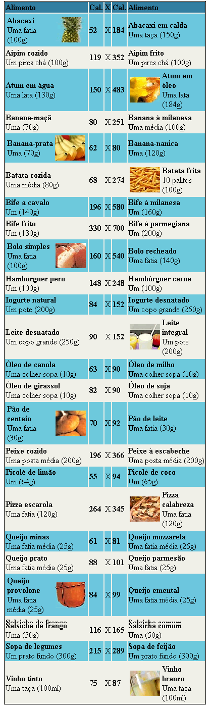tabela alimetacao Alimentação